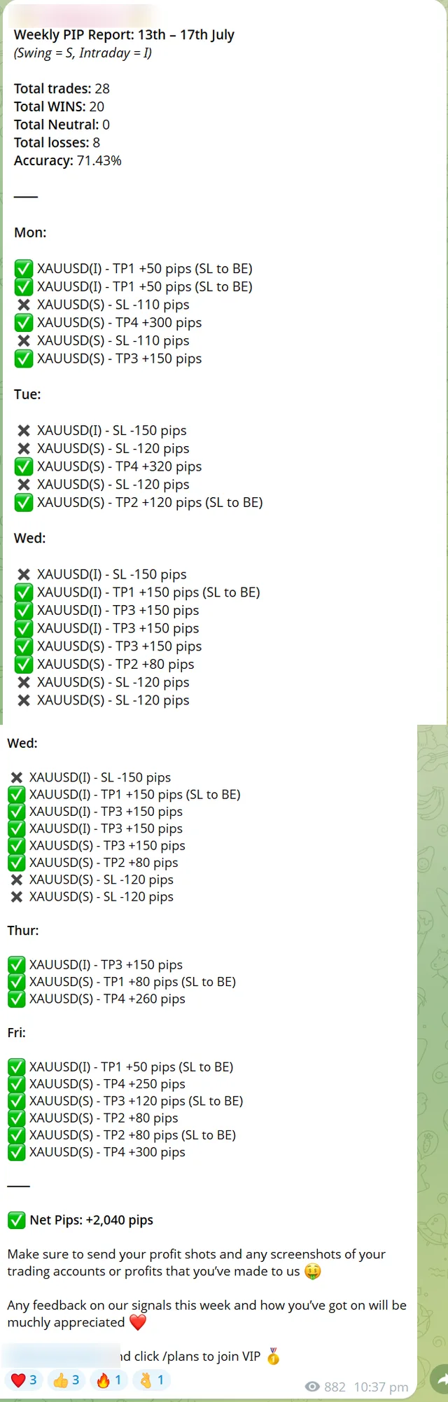 Real weekly pip report screenshot from a gold channel: 28 trades, 20 wins, 8 losses, 71.43% accuracy, ending at net +2,040 pips. Channel name and admin handle redacted.